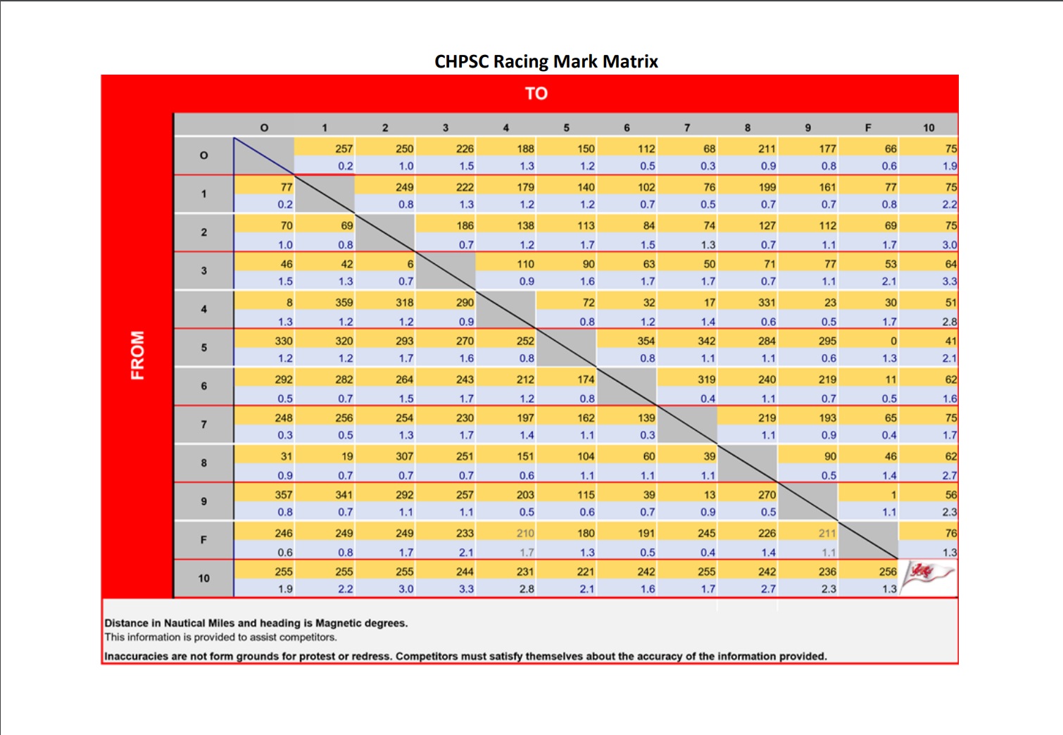 Matrix of Marks