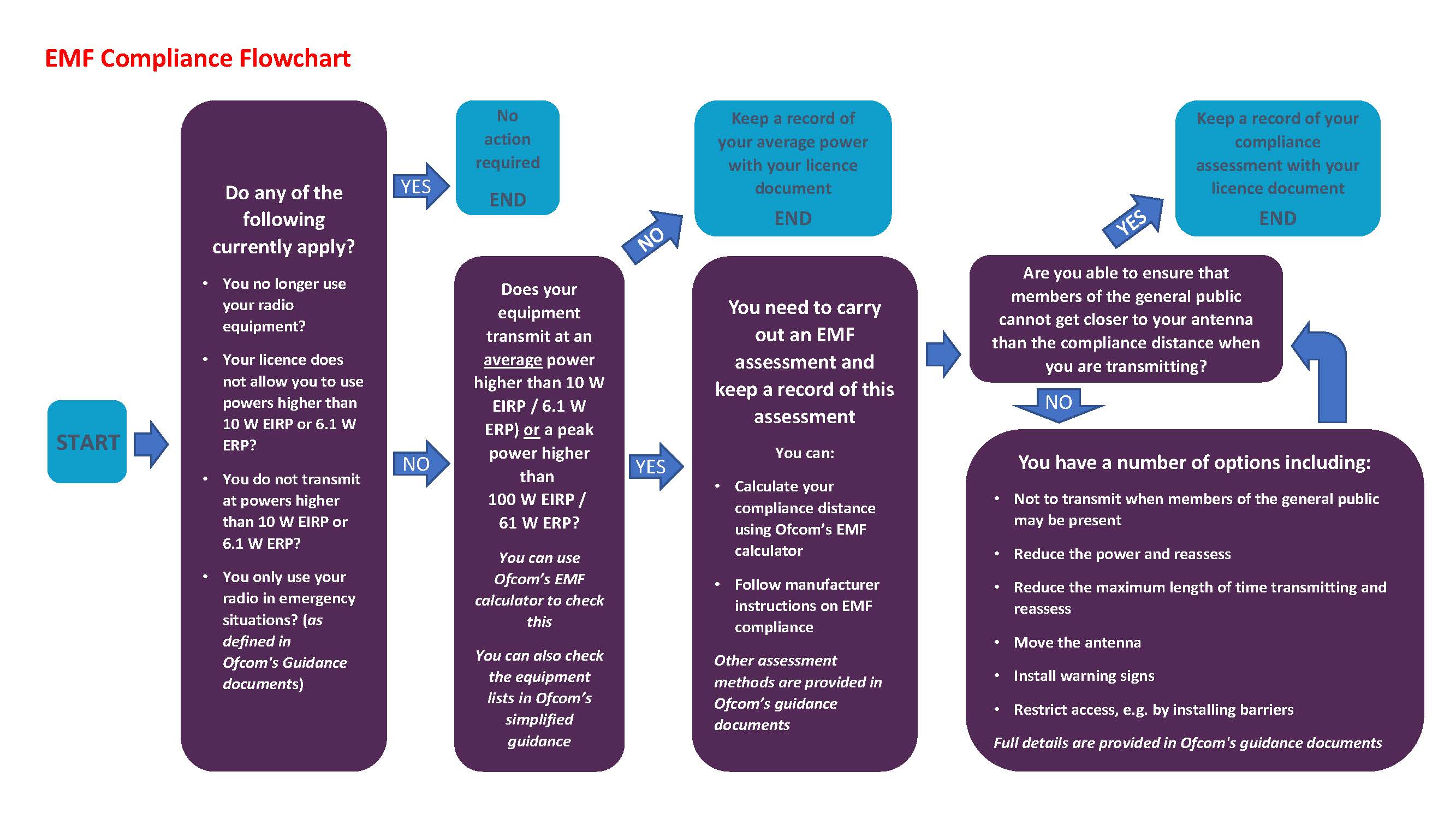 emf compliance flowchart